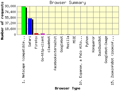 Browser Summary: Number of requests by Browser Type.