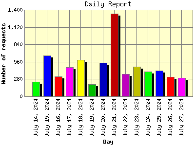 Daily Report: Number of requests by Day.