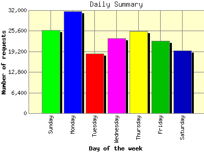 Daily Summary: Number of requests by Day of the week.