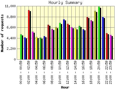 Hourly Summary: Number of requests by Hour.