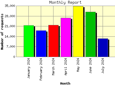 Monthly Report: Number of requests by Month.