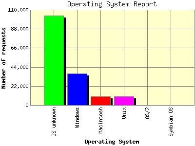 Operating System Report: Number of requests by Operating System.