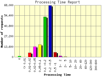 Processing Time Report: Number of requests by Processing Time.