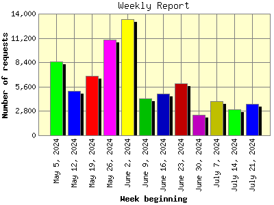 Weekly Report: Number of requests by Week beginning.